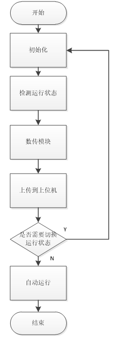 智能化畜牧养殖控制系统