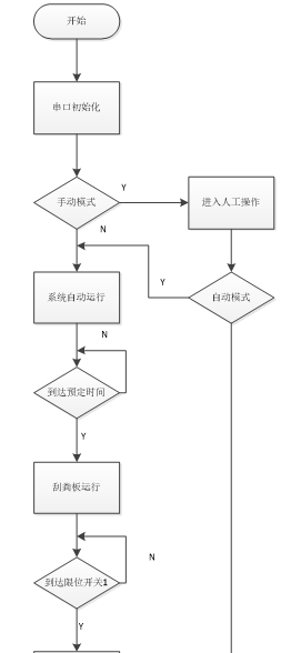 智能化畜牧养殖控制系统