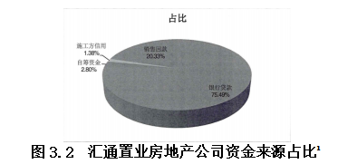 中小企业“融资难”问题研究--以沙河市汇通置业房地产开发有限公司为例
