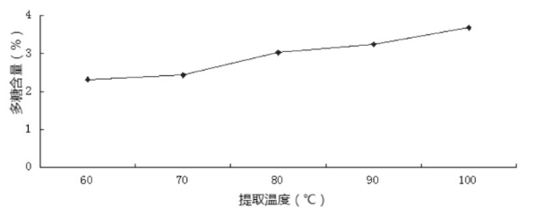 白头翁提取工艺研究进展