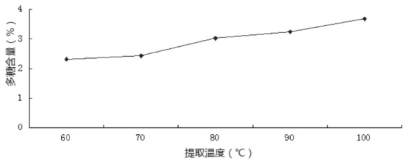 白头翁提取工艺研究进展