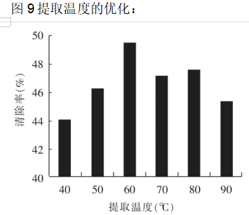 白头翁提取工艺研究进展
