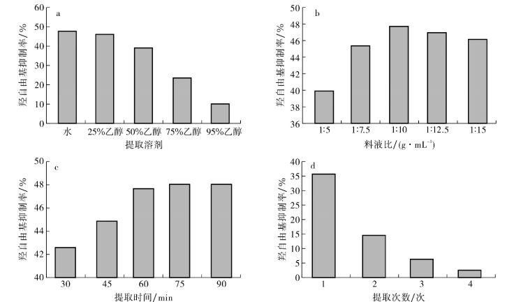 白头翁提取工艺研究进展