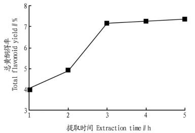 白头翁提取工艺研究进展