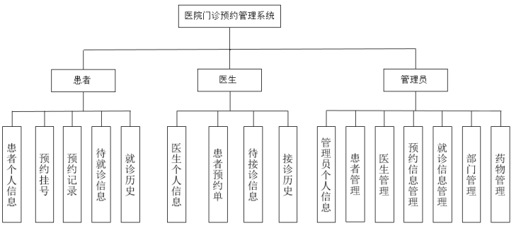 医院门诊预约管理系统的设计与实现