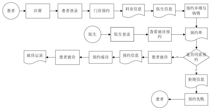 医院门诊预约管理系统的设计与实现