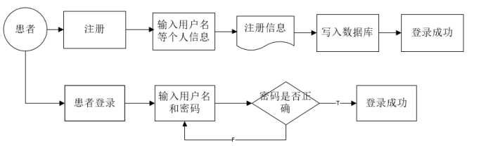 医院门诊预约管理系统的设计与实现