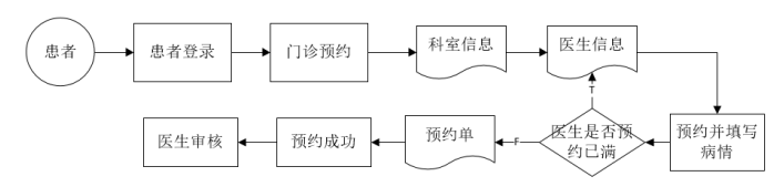 医院门诊预约管理系统的设计与实现