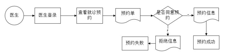 医院门诊预约管理系统的设计与实现