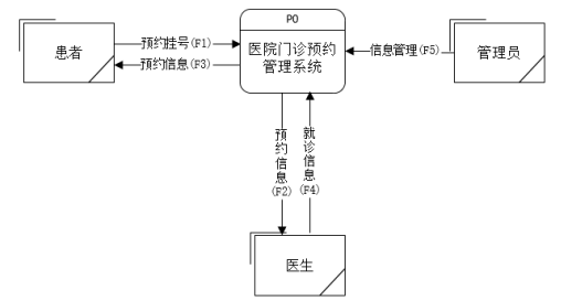 医院门诊预约管理系统的设计与实现