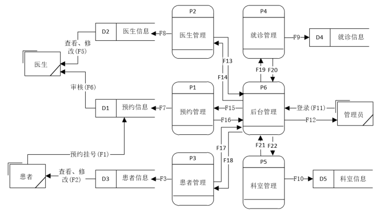 医院门诊预约管理系统的设计与实现