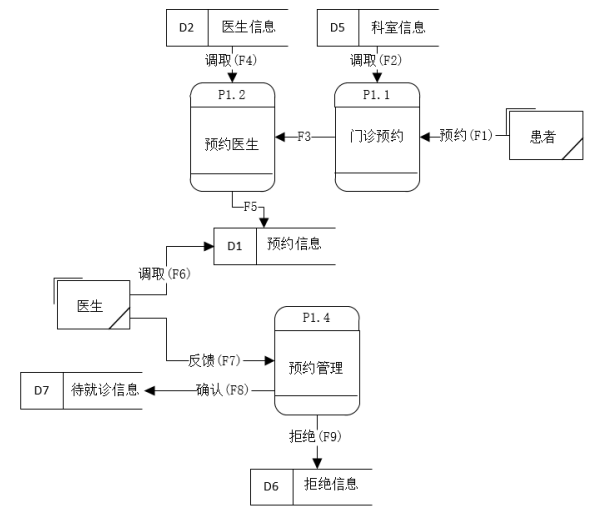 医院门诊预约管理系统的设计与实现