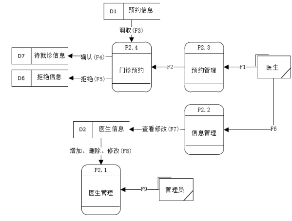 医院门诊预约管理系统的设计与实现