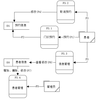 医院门诊预约管理系统的设计与实现