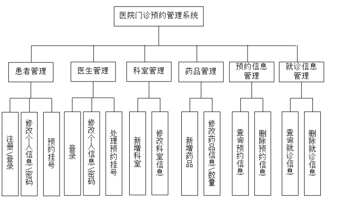 医院门诊预约管理系统的设计与实现