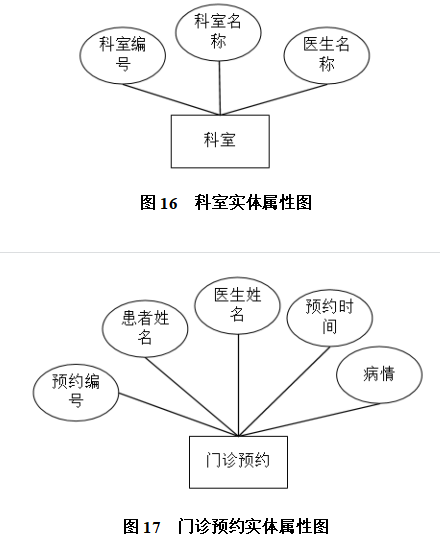 医院门诊预约管理系统的设计与实现