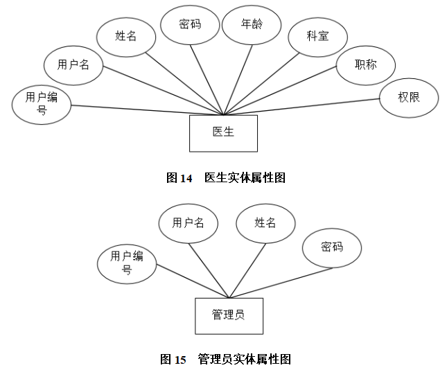 医院门诊预约管理系统的设计与实现