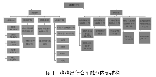 中小企业融资风险研究——以滴滴出行公司为例