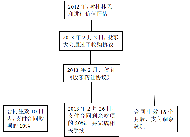 医药企业并购财务风险控制研究-以华润三九并购桂林天和为例_
