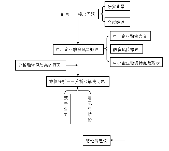中小企业融资风险研究——以蒙牛为例