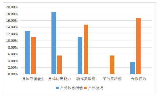 低结构材料在幼儿园户外活动中的运用现状研究——以某幼儿园为例