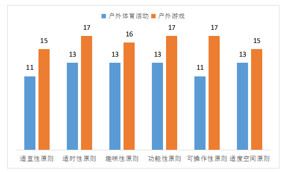 低结构材料在幼儿园户外活动中的运用现状研究——以某幼儿园为例