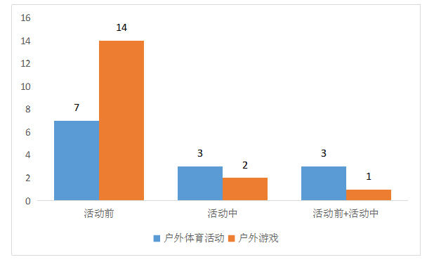低结构材料在幼儿园户外活动中的运用现状研究——以某幼儿园为例