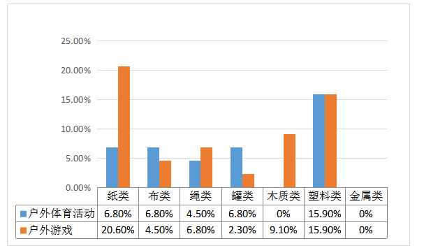 低结构材料在幼儿园户外活动中的运用现状研究——以某幼儿园为例