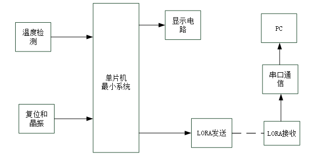 基于LoRa传输的温度控制系统设计