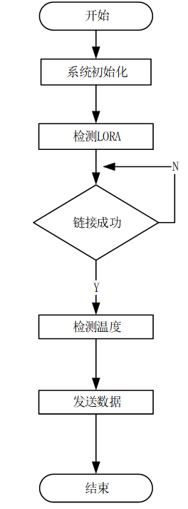基于LoRa传输的温度控制系统设计