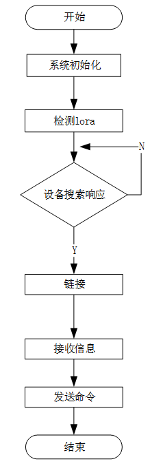 基于LoRa传输的温度控制系统设计