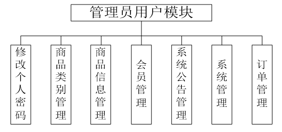 网上购物系统的设计与实现
