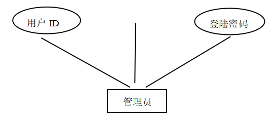 网上购物系统的设计与实现