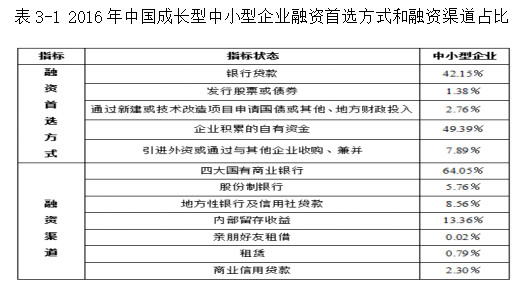 中小企业融资风险研究——以蒙牛为例