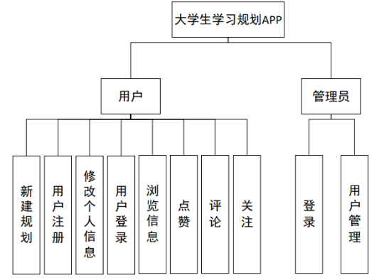 基于Android的大学生学习规划APP的设计与实现