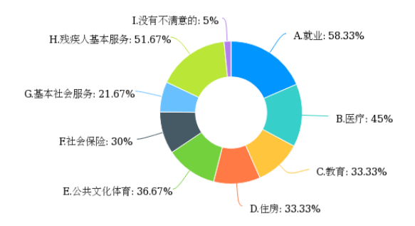 浅述我国基本公共服务均等化的实施现状与应对措施 ——以医疗与就业领域为例