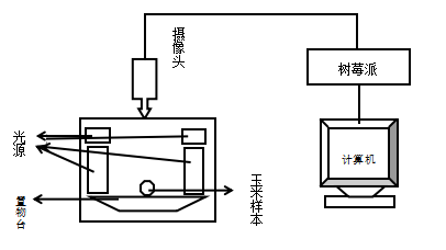 粮仓玉米抽样检测分级系统设计