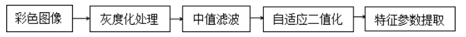粮仓玉米抽样检测分级系统设计