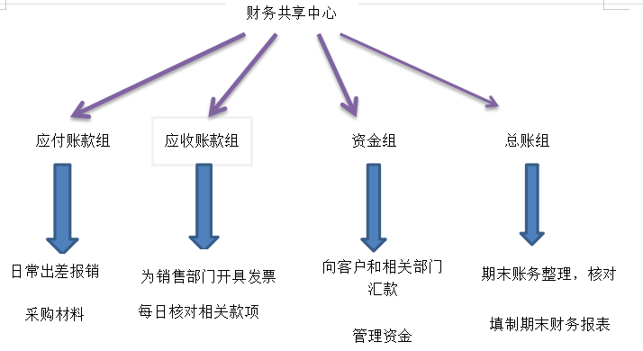 大数据环境下S公司财务共享服务中心应用