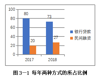 中小企业融资问题研究——以平山博润达纸箱组装厂公司为例