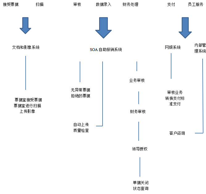 大数据环境下S公司财务共享服务中心应用