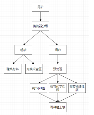 细尾砂土壤化用于西藏地区的可行性探究