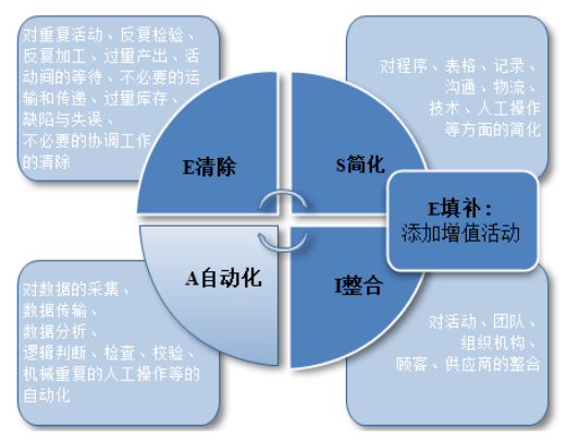 国网电商清分结算部门销项业务服务流程优化