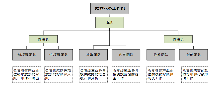 国网电商清分结算部门销项业务服务流程优化