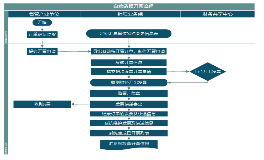 国网电商清分结算部门销项业务服务流程优化