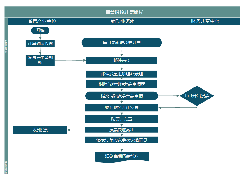 国网电商清分结算部门销项业务服务流程优化