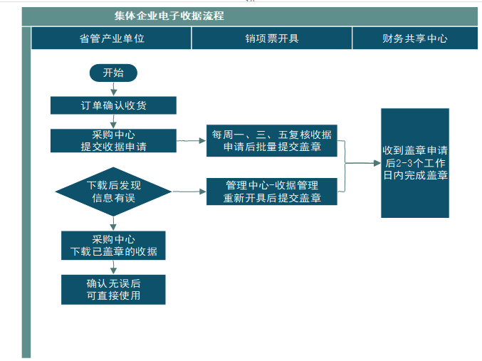 国网电商清分结算部门销项业务服务流程优化