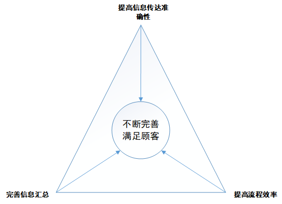国网电商清分结算部门销项业务服务流程优化