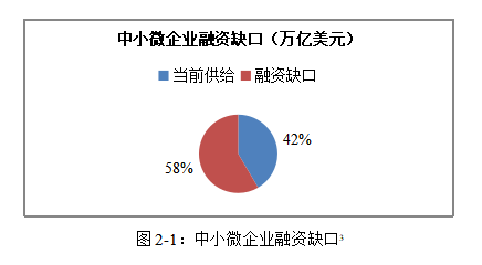 中小微企业融资需求异质性与财政激励创新策略研究