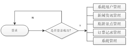 陇西县旅游网站的设计与实现